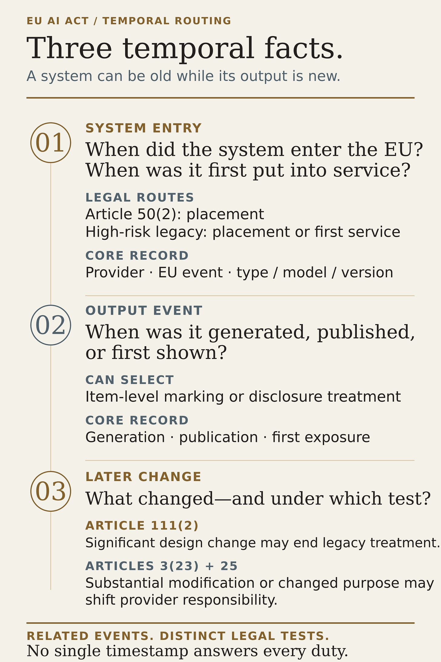 Three-part figure separating system entry, the item-level output event, and later legally consequential change. It distinguishes Article 50(2) placement from high-risk placement or first service, and keeps Article 111(2) significant design change distinct from substantial modification or changed intended purpose under Articles 3(23) and 25. Three-part figure separating system entry, the item-level output event, and later legally consequential change. It distinguishes Article 50(2) placement from high-risk placement or first service, and keeps Article 111(2) significant design change distinct from substantial modification or changed intended purpose under Articles 3(23) and 25.