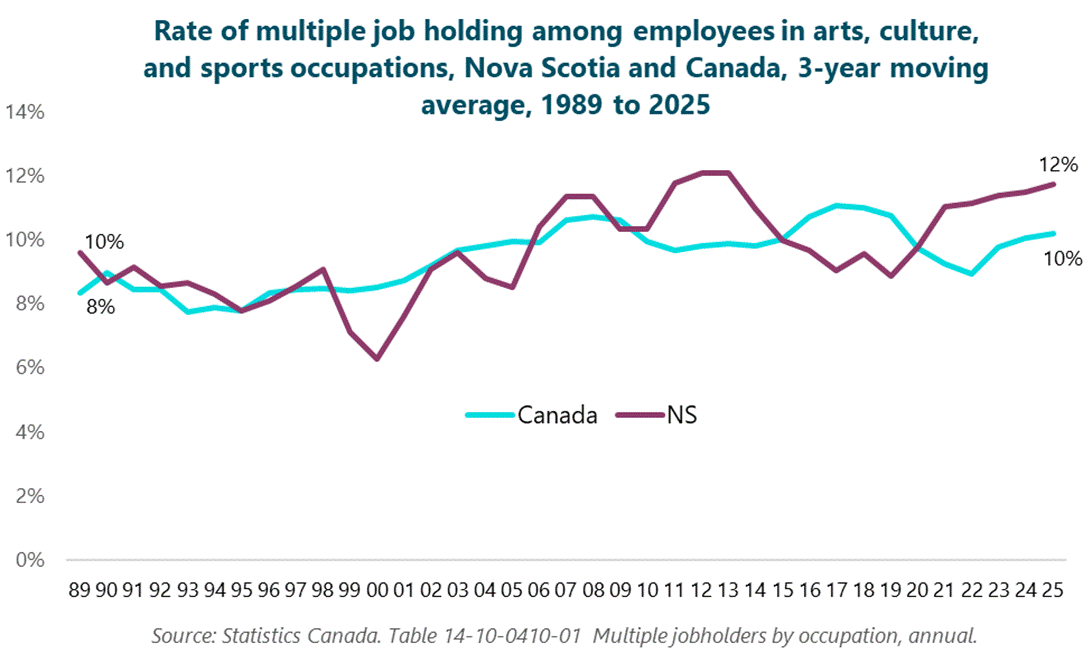 Column graph of the rate of multiple job holding among employees in arts, culture, and sports occupations, NS and Canada, 3-year moving average, 1989 to 2025. 1989: Canada, 8%; NS, 10%. 1990: Canada, 9%; NS, 9%. 1991: Canada, 8%; NS, 9%. 1992: Canada, 8%; NS, 9%. 1993: Canada, 8%; NS, 9%. 1994: Canada, 8%; NS, 8%. 1995: Canada, 8%; NS, 8%. 1996: Canada, 8%; NS, 8%. 1997: Canada, 8%; NS, 9%. 1998: Canada, 8%; NS, 9%. 1999: Canada, 8%; NS, 7%. 2000: Canada, 9%; NS, 6%. 2001: Canada, 9%; NS, 8%. 2002: Canada, 9%; NS, 9%. 2003: Canada, 10%; NS, 10%. 2004: Canada, 10%; NS, 9%. 2005: Canada, 10%; NS, 9%. 2006: Canada, 10%; NS, 10%. 2007: Canada, 11%; NS, 11%. 2008: Canada, 11%; NS, 11%. 2009: Canada, 11%; NS, 10%. 2010: Canada, 10%; NS, 10%. 2011: Canada, 10%; NS, 12%. 2012: Canada, 10%; NS, 12%. 2013: Canada, 10%; NS, 12%. 2014: Canada, 10%; NS, 11%. 2015: Canada, 10%; NS, 10%. 2016: Canada, 11%; NS, 10%. 2017: Canada, 11%; NS, 9%. 2018: Canada, 11%; NS, 10%. 2019: Canada, 11%; NS, 9%. 2020: Canada, 10%; NS, 10%. 2021: Canada, 9%; NS, 11%. 2022: Canada, 9%; NS, 11%. 2023: Canada, 10%; NS, 11%. 2024: Canada, 10%; NS, 12%. 2025: Canada, 10%; NS, 12%. Source: Statistics Canada. Table 14-10-0410-01 Multiple jobholders by occupation, annual. Column graph of the rate of multiple job holding among employees in arts, culture, and sports occupations, NS and Canada, 3-year moving average, 1989 to 2025. 1989: Canada, 8%; NS, 10%. 1990: Canada, 9%; NS, 9%. 1991: Canada, 8%; NS, 9%. 1992: Canada, 8%; NS, 9%. 1993: Canada, 8%; NS, 9%. 1994: Canada, 8%; NS, 8%. 1995: Canada, 8%; NS, 8%. 1996: Canada, 8%; NS, 8%. 1997: Canada, 8%; NS, 9%. 1998: Canada, 8%; NS, 9%. 1999: Canada, 8%; NS, 7%. 2000: Canada, 9%; NS, 6%. 2001: Canada, 9%; NS, 8%. 2002: Canada, 9%; NS, 9%. 2003: Canada, 10%; NS, 10%. 2004: Canada, 10%; NS, 9%. 2005: Canada, 10%; NS, 9%. 2006: Canada, 10%; NS, 10%. 2007: Canada, 11%; NS, 11%. 2008: Canada, 11%; NS, 11%. 2009: Canada, 11%; NS, 10%. 2010: Canada, 10%; NS, 10%. 2011: Canada, 10%; NS, 12%. 2012: Canada, 10%; NS, 12%. 2013: Canada, 10%; NS, 12%. 2014: Canada, 10%; NS, 11%. 2015: Canada, 10%; NS, 10%. 2016: Canada, 11%; NS, 10%. 2017: Canada, 11%; NS, 9%. 2018: Canada, 11%; NS, 10%. 2019: Canada, 11%; NS, 9%. 2020: Canada, 10%; NS, 10%. 2021: Canada, 9%; NS, 11%. 2022: Canada, 9%; NS, 11%. 2023: Canada, 10%; NS, 11%. 2024: Canada, 10%; NS, 12%. 2025: Canada, 10%; NS, 12%. Source: Statistics Canada. Table 14-10-0410-01 Multiple jobholders by occupation, annual.
