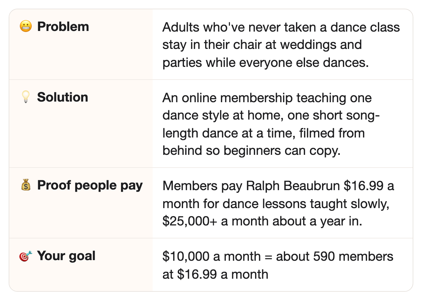 😬 Problem: Adults who've never taken a dance class stay in their chair at weddings and parties while everyone else dances.. 💡 Solution: An online membership teaching one dance style at home, one short song-length dance at a time, filmed from behind so beginners can copy.. 💰 Proof people pay: Members pay Ralph Beaubrun $16.99 a month for dance lessons taught slowly, $25,000+ a month about a year in.. 🎯 Your goal: $10,000 a month = about 590 members at $16.99 a month
