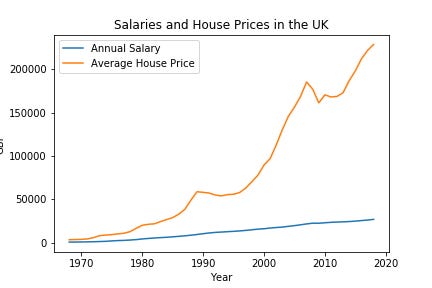 r/dataisbeautiful - [OC] Salaries vs House prices in UK