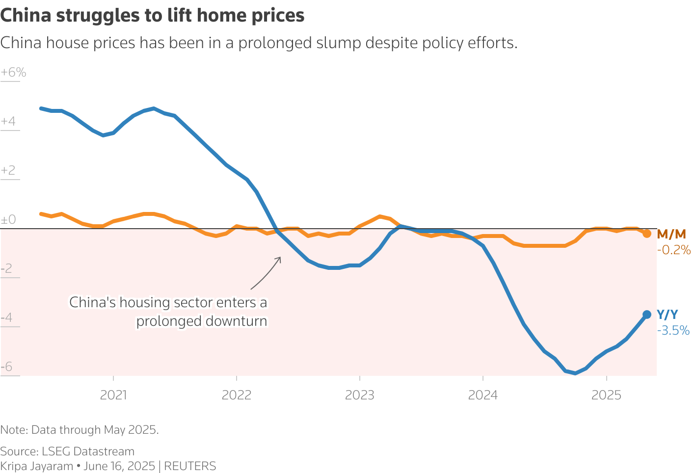 The chart shows month-on-month and year-on-year change in China's new home prices.