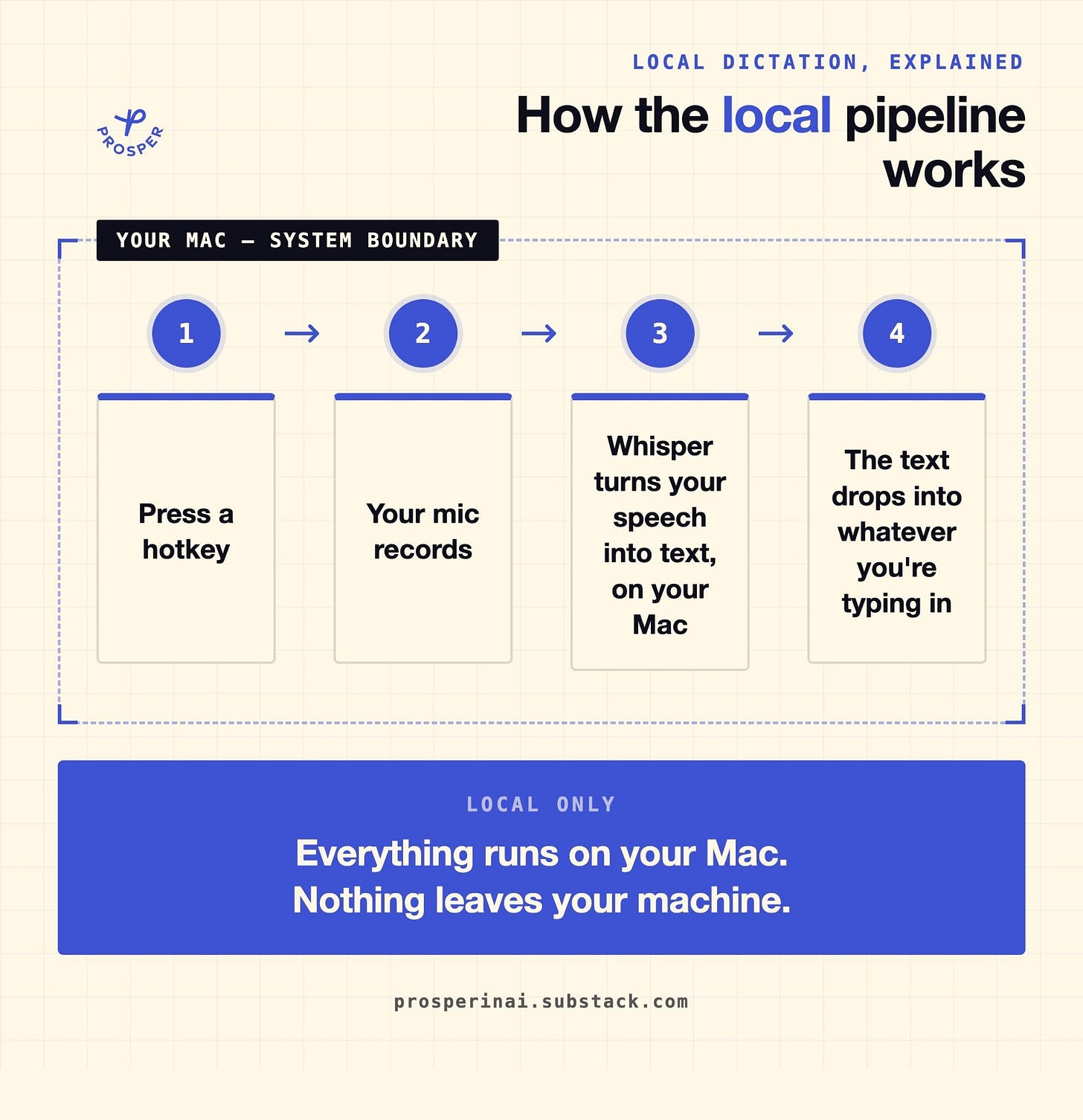 Four-step pipeline diagram showing how a hotkey press becomes transcribed text inserted into any app, all running locally on a Mac. Four-step pipeline diagram showing how a hotkey press becomes transcribed text inserted into any app, all running locally on a Mac.
