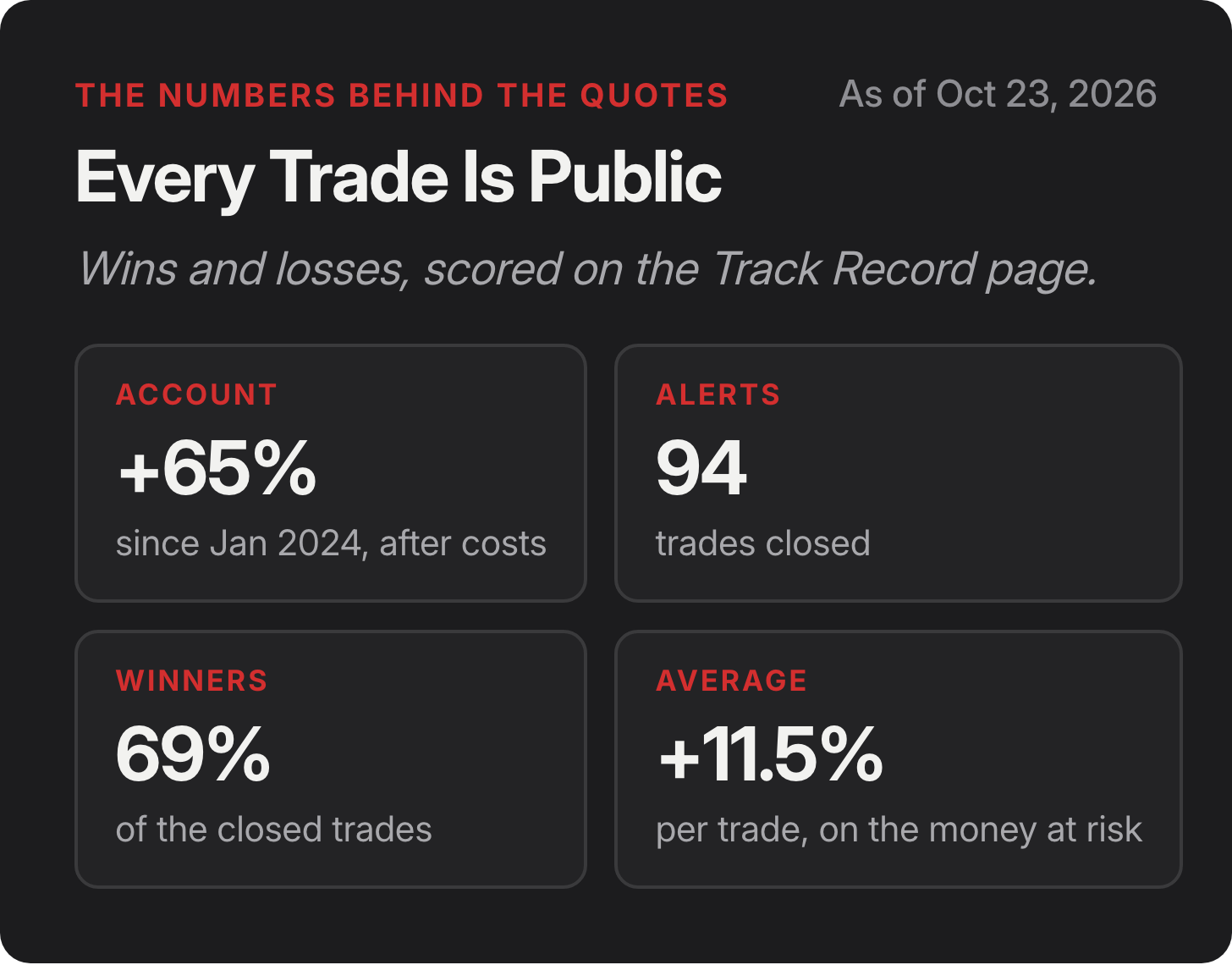 The numbers behind the quotes: account +65% since January 2024 after all costs, 94 alert trades closed, 69% winners, +11.5% average trade on the money at risk, as of Oct 23, 2026.