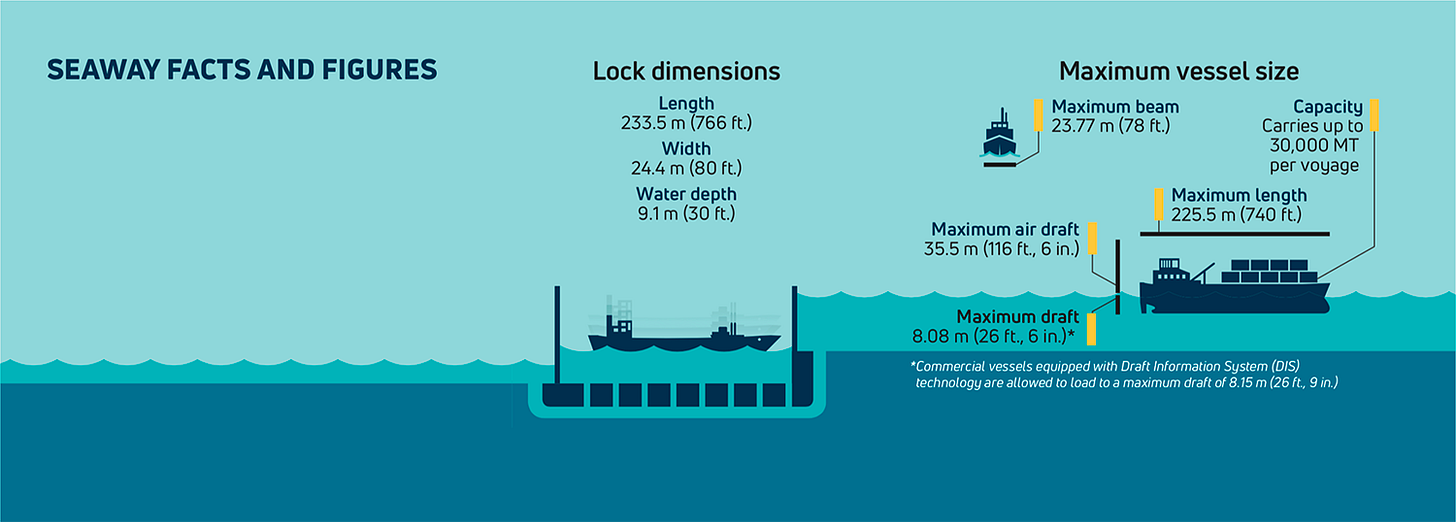 Dimensions of locks and vessel sizes