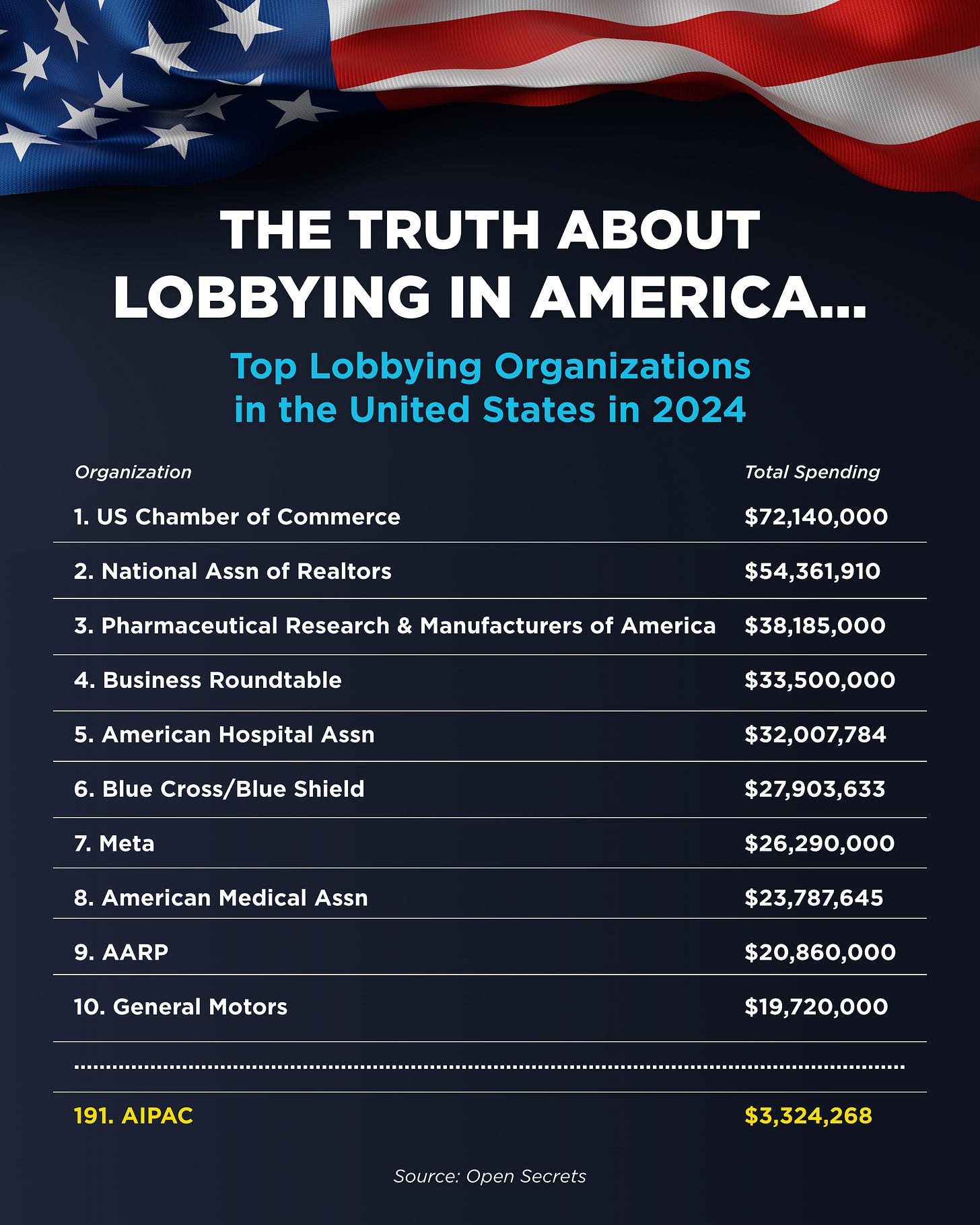graphic showing the top lobbying organizations and amount spent. AIPAC is #191 graphic showing the top lobbying organizations and amount spent. AIPAC is #191
