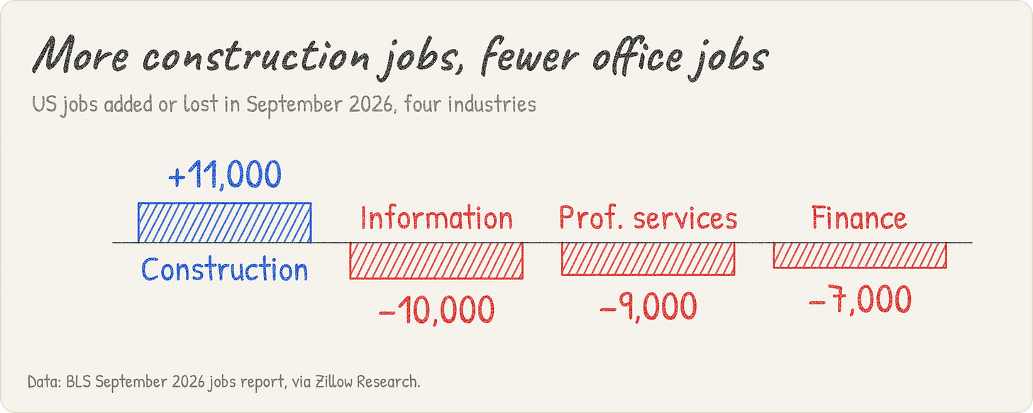 More construction jobs, fewer office jobs. US jobs added or lost in September 2026, four industries More construction jobs, fewer office jobs. US jobs added or lost in September 2026, four industries