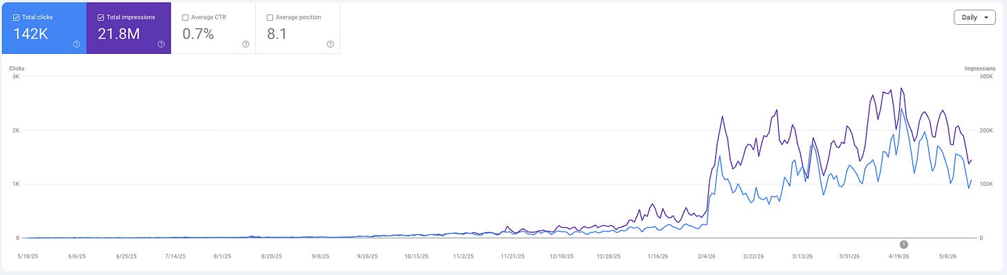 Screenshot of AI Maker Search Console Traffic Growth