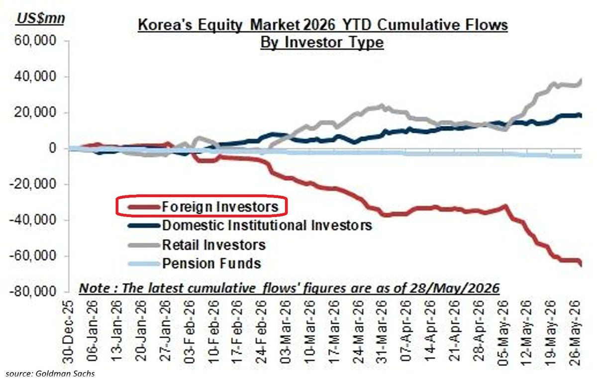 ⚠️Foreign investors are DUMPING South Korean stocks at a record pace: Foreign  investors have sold KOSPI stocks every single day since May 6, the longest  consecutive daily outflow streak on record. Friday
