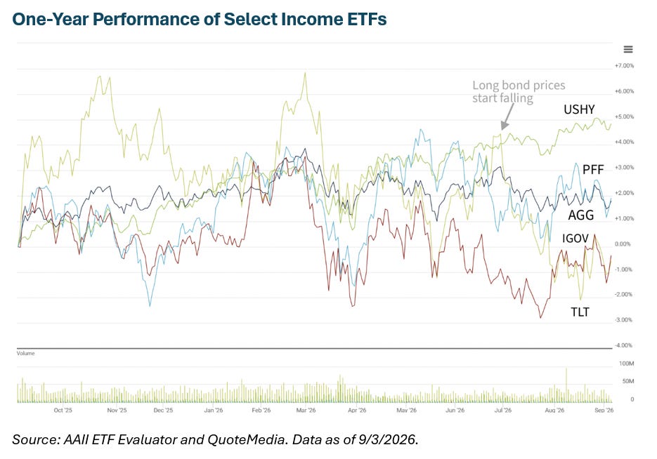 One-Year Performance of Select Income ETFs