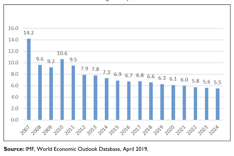 A graph of the number of the world economic outlook

Description automatically generated