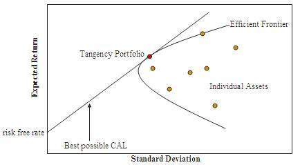chart of the efficient frontier