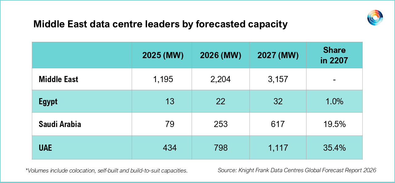 Middle East data centre growth to outstrip global markets