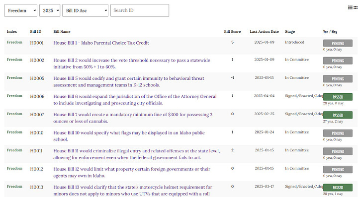 Screenshots of Legislator Scorecards, Trends, Bills, and Details for bill S1210