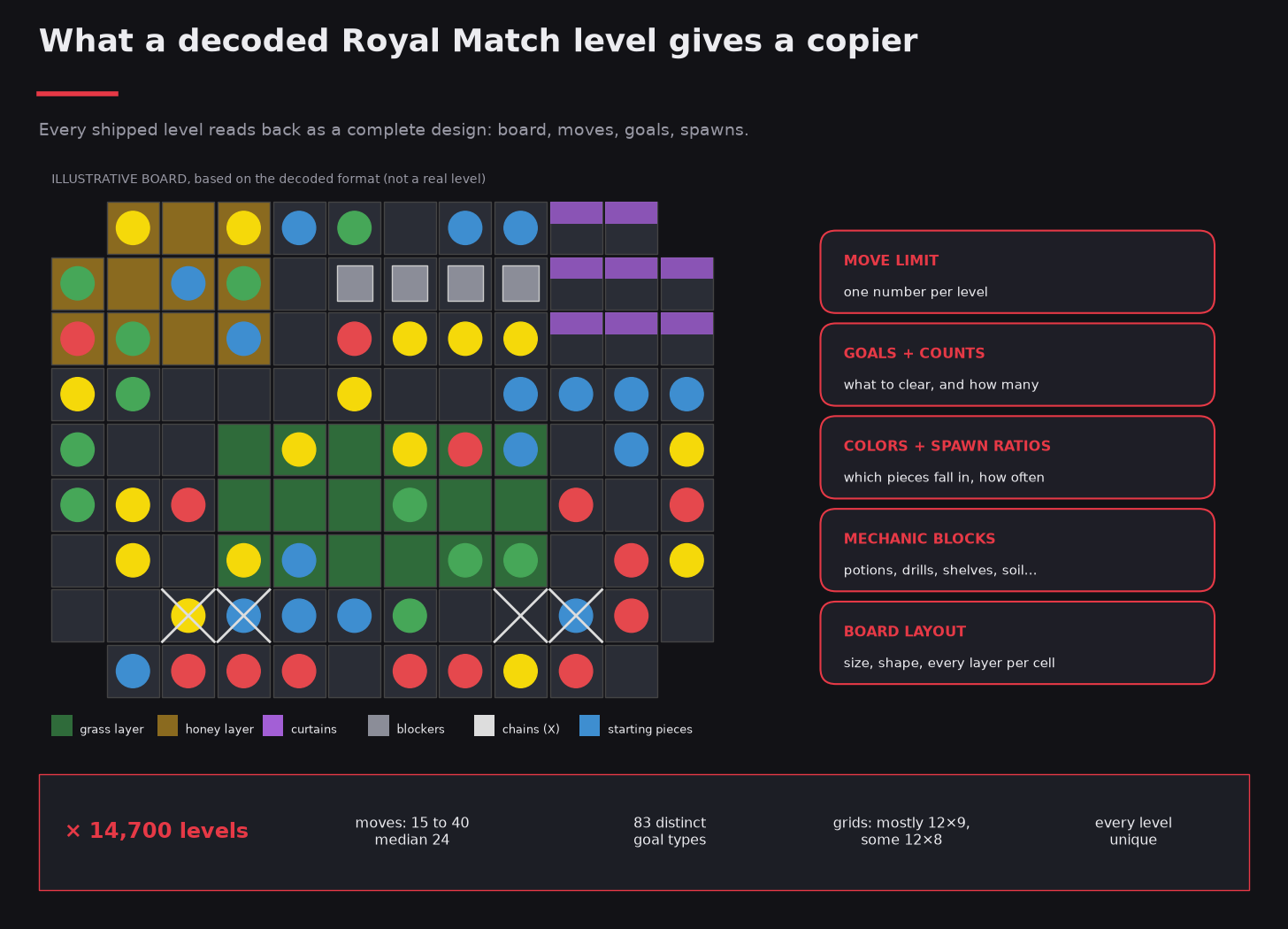 Illustrative Royal Match level board with what a decoded level contains: move limit, goals, colors, blocks and layout.
