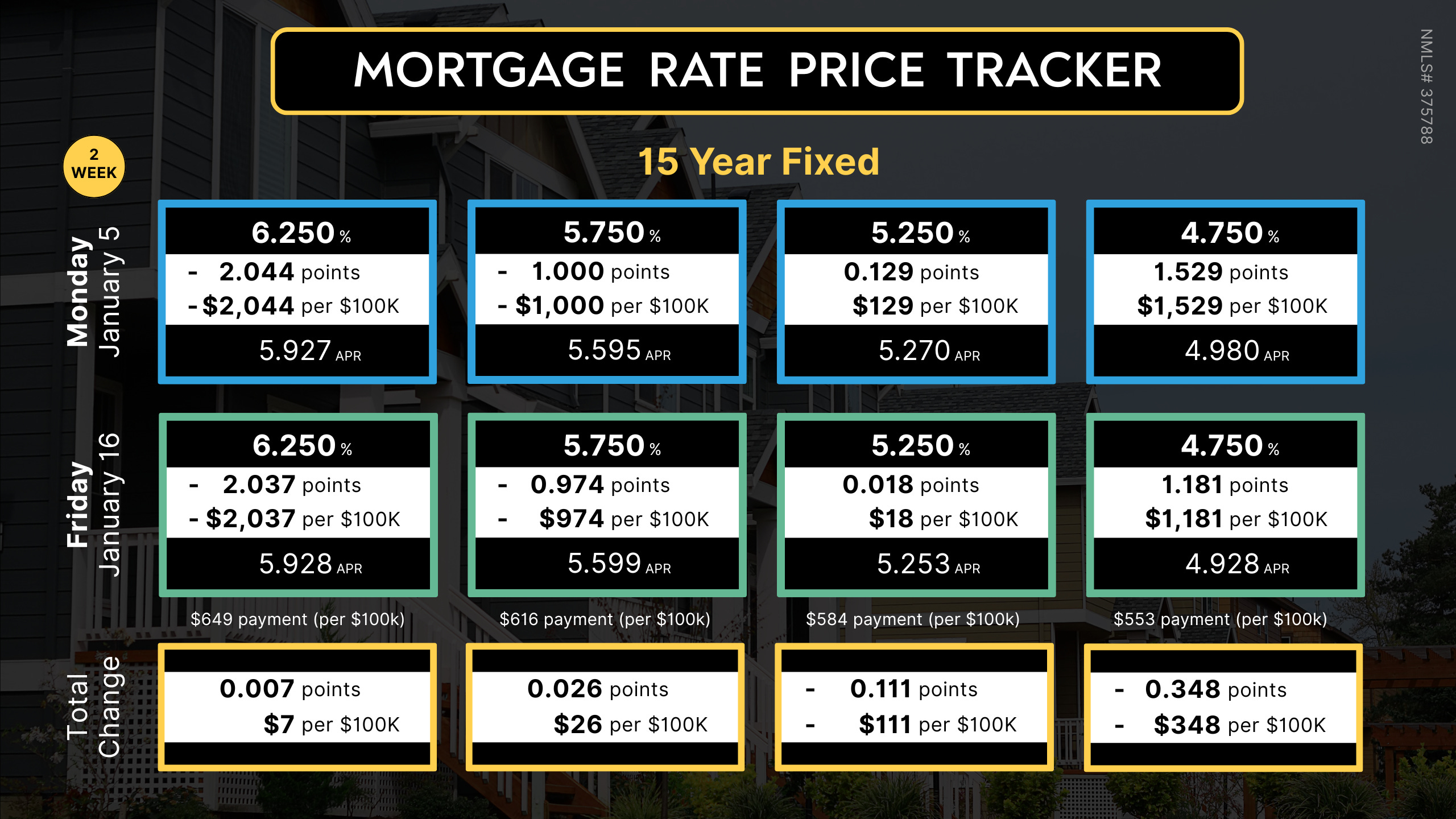 Mortgage Rate Price Tracker π ππ (JAN 5 β 16)