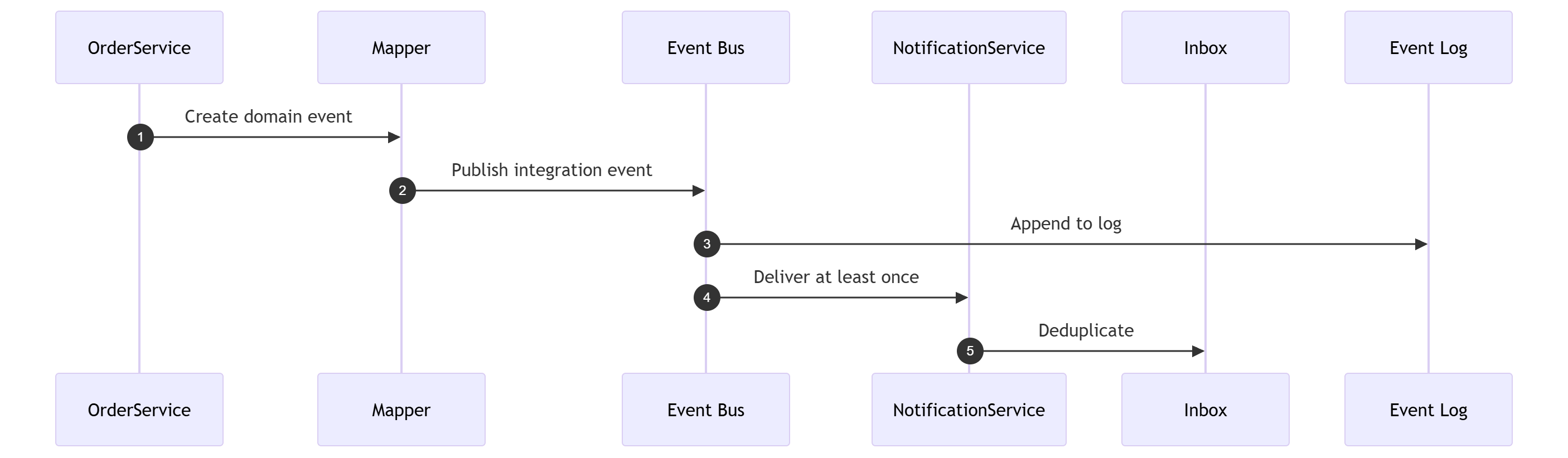 Event-Driven Architecture introduction