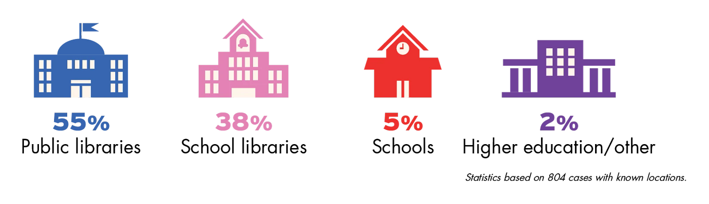 Illustration of where censorship attempts happened in 2024: 55% public libraries 38% school libraries 5% schools 2% higher education / other