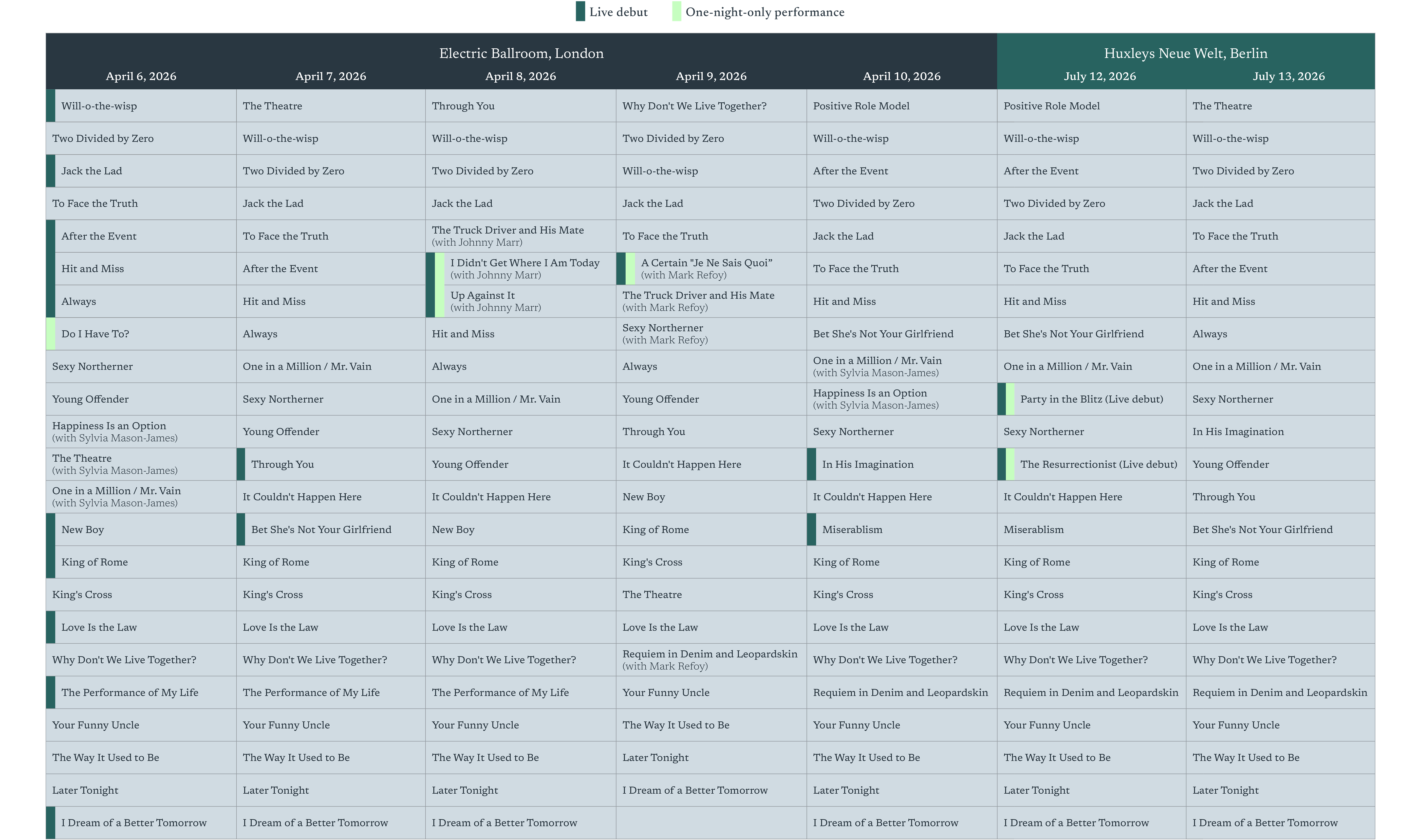 A table comparing the songs on the setlist from all seven nights, highlighting live debuts, one-night-only performances, and special guest appearances. A table comparing the songs on the setlist from all seven nights, highlighting live debuts, one-night-only performances, and special guest appearances.