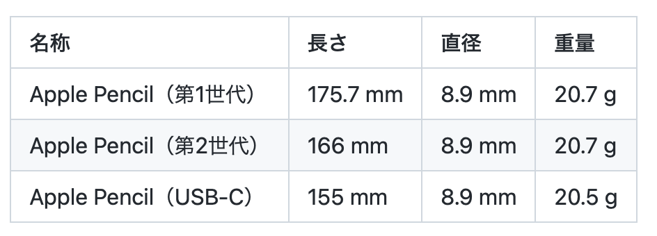 119：Apple Pencilの選び方 - by はるな👠iPad Worker and goryugo