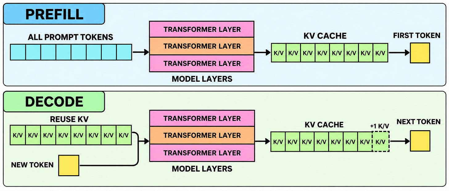 Prefill processes all prompt tokens into KV state before the first output token, while decode reuses that state and adds one token at a time.