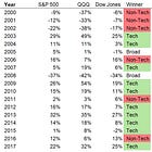 Tech vs. Non-Tech Returns
