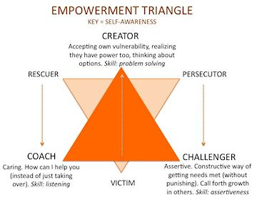Creator Triangle