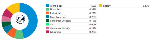 Weekly contribution by sector, technology +1.69% and financials +0.32% leading, energy -0.47% the main drag. Weekly contribution by sector, technology +1.69% and financials +0.32% leading, energy -0.47% the main drag.