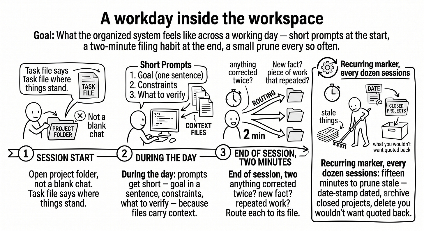 A hand-drawn timeline strip of a workday. Start: open the project folder where the task file says where things stand. During the day: short prompts naming the goal and pointing at files. End of session: a two-minute filing habit with three questions. Every so often: a fifteen-minute prune of stale content. A hand-drawn timeline strip of a workday. Start: open the project folder where the task file says where things stand. During the day: short prompts naming the goal and pointing at files. End of session: a two-minute filing habit with three questions. Every so often: a fifteen-minute prune of stale content.