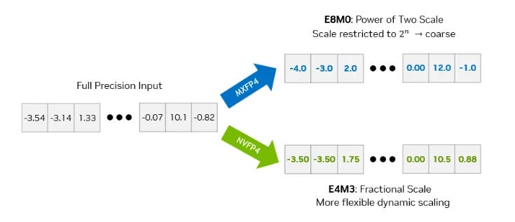 Introducing NVFP4 for Efficient and Accurate Low-Precision Inference | NVIDIA Technical Blog Introducing NVFP4 for Efficient and Accurate Low-Precision Inference | NVIDIA Technical Blog