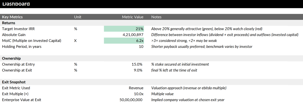 Venture Capital Method Excel dashboard showing key metrics for startup valuation including IRR, MOIC, ownership, and exit multiple Venture Capital Method Excel dashboard showing key metrics for startup valuation including IRR, MOIC, ownership, and exit multiple