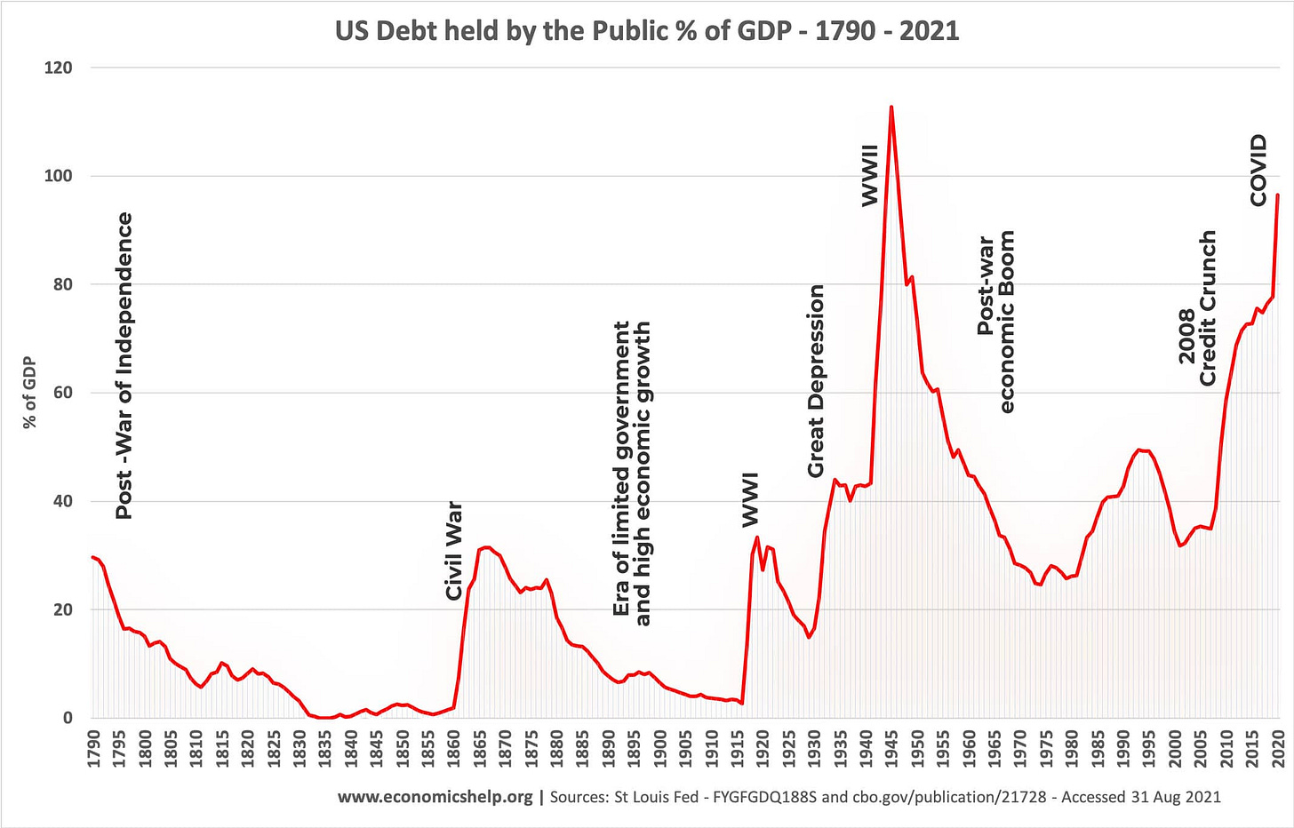 us-national-debt-held-public-1790-2021