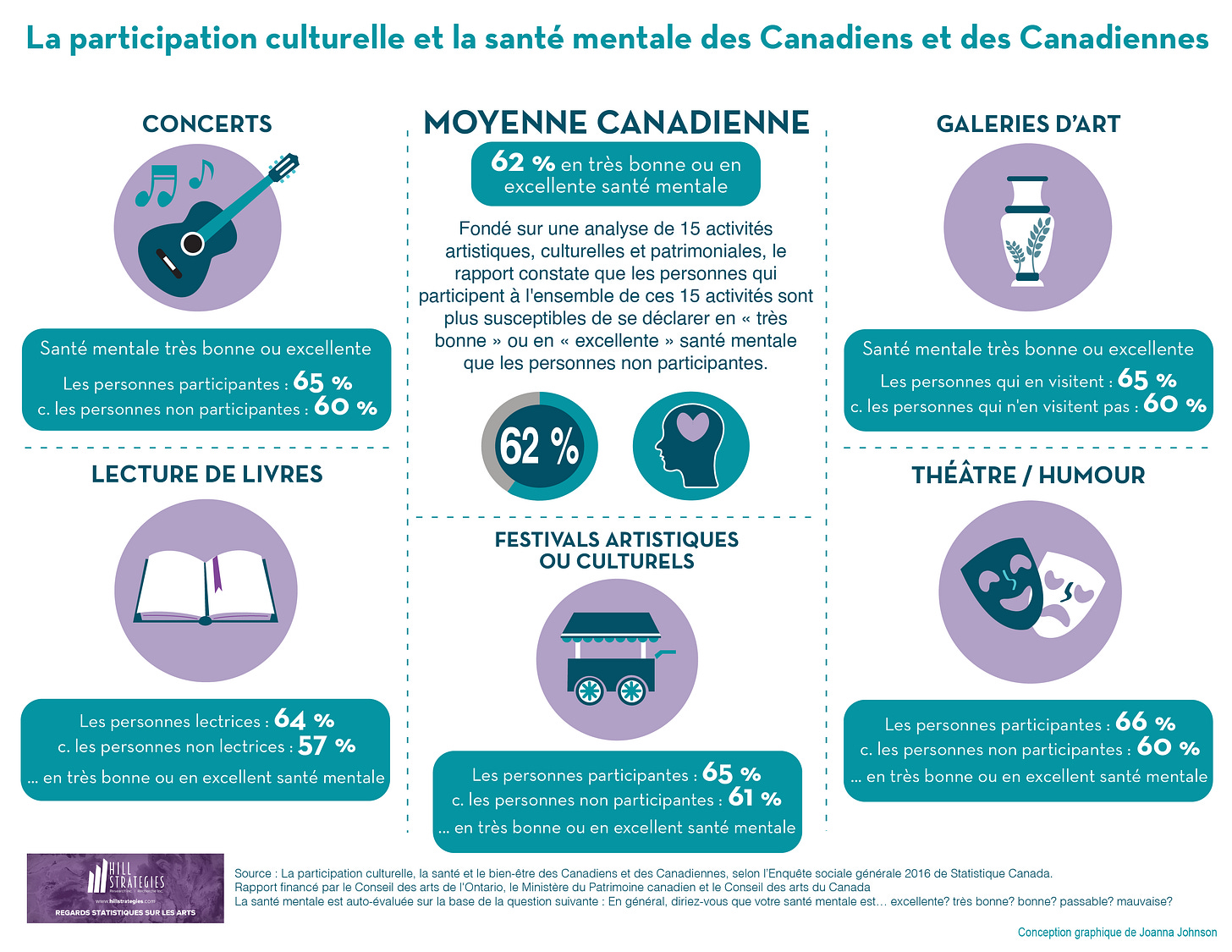 Une deuxième infographie réalisée par Jo Johnson pour mon rapport de 2021 sur les liens entre la participation aux arts et le bienêtre (dans ce cas, la santé mentale).