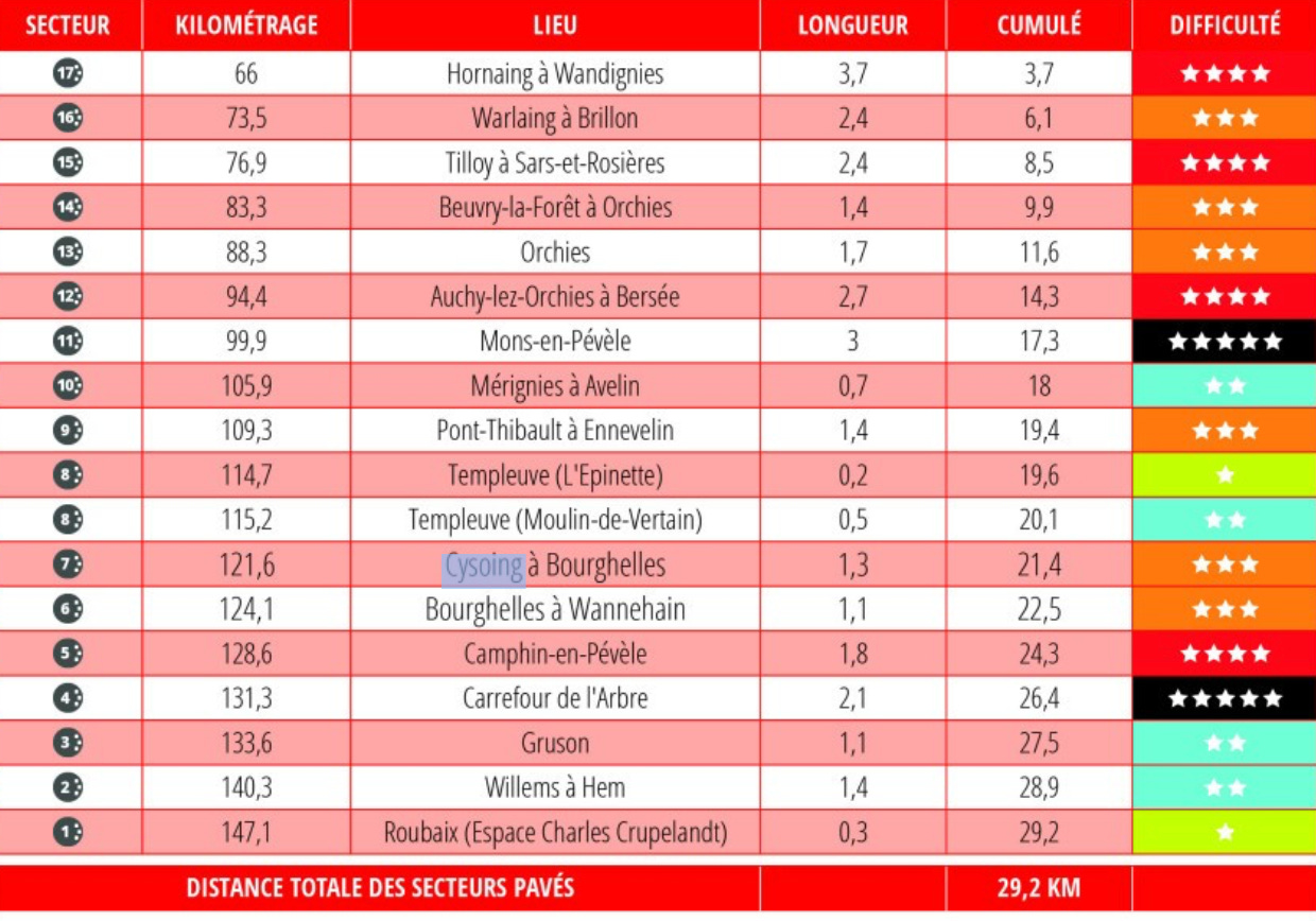 Pavé Sections Information (Image Credit: Paris-roubaix-femmes.fr)