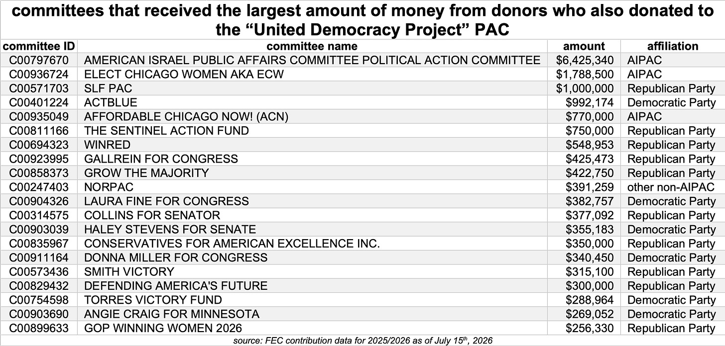table of the top 20 committees donated to by donors to United Democracy Project table of the top 20 committees donated to by donors to United Democracy Project