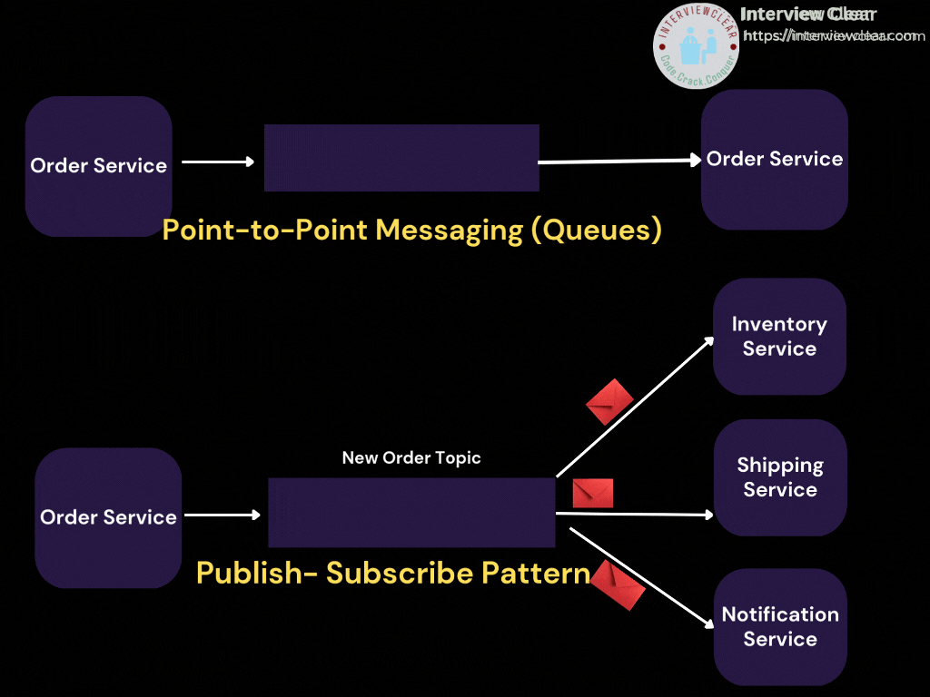 Messaging Queue Patterns - InterviewClear’s Substack