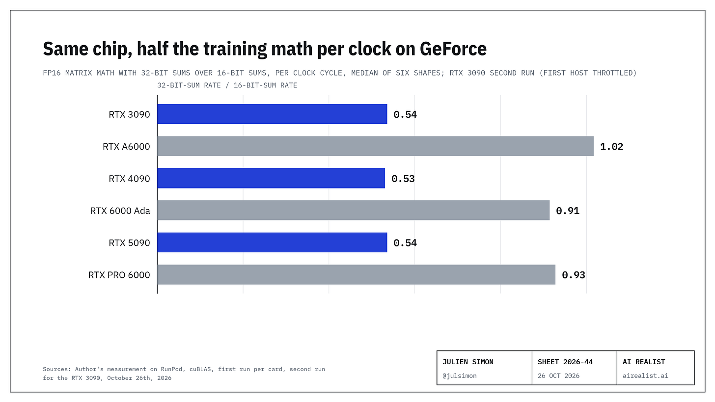 Chart: FP16 matrix math with 32-bit sums against 16-bit sums, per clock cycle, median of six shapes, measured on October 26th, 2026. GeForce cards: RTX 3090 0.54, RTX 4090 0.53, RTX 5090 0.54. Professional cards on the same chips: RTX A6000 1.02, RTX 6000 Ada 0.91, RTX PRO 6000 Blackwell 0.93. RTX 3090 from the second run; the first host throttled the card.