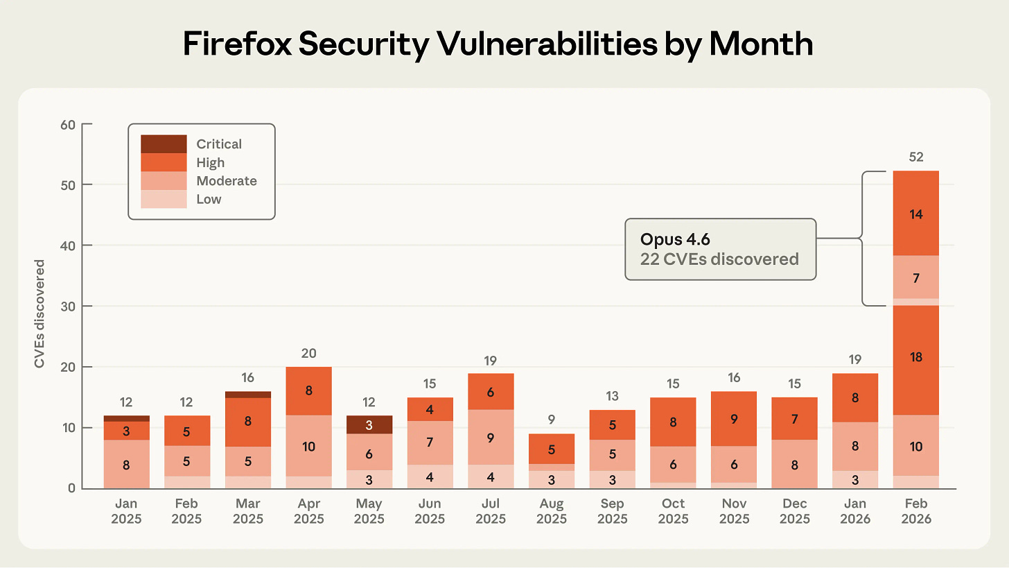 A graph showing how Opus 4.6 was responsible for a substantial increase in the number of Firefox security vulnerabilities detected per month. A graph showing how Opus 4.6 was responsible for a substantial increase in the number of Firefox security vulnerabilities detected per month.
