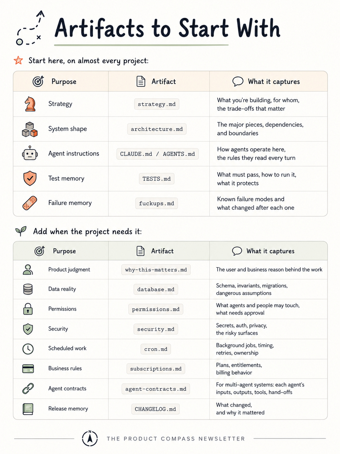 The AI Shipping Artifact Checklist, Agentic Engineering The AI Shipping Artifact Checklist, Agentic Engineering