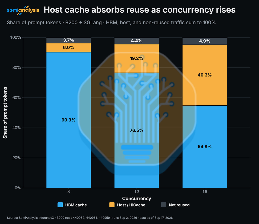 # Host Cache Absorbs Reuse as Concurrency Rises This stacked bar chart shows the share of prompt tokens across three categories (HBM cache, Host/HiCache, and Not reused) at different concurrency levels (8, 12, and 16) for B200 + SGLang. **Key findings:** - **At concurrency 8:** HBM cache dominates at 90.3%, with only 6.0% from Host/HiCache and 3.7% not reused - **At concurrency 12:** HBM cache drops to 76.5%, while Host/HiCache rises to 19.2%, with 4.4% not reused - **At concurrency 16:** HBM cache falls further to 54.8%, while Host/HiCache increases significantly to 40.3%, with 4.9% not reused **Main insight:** As concurrency increases, reuse shifts from GPU memory (HBM cache) to host memory, demonstrating that the host cache absorbs the additional reuse demands while maintaining a high overall cache hit rate above 95%.