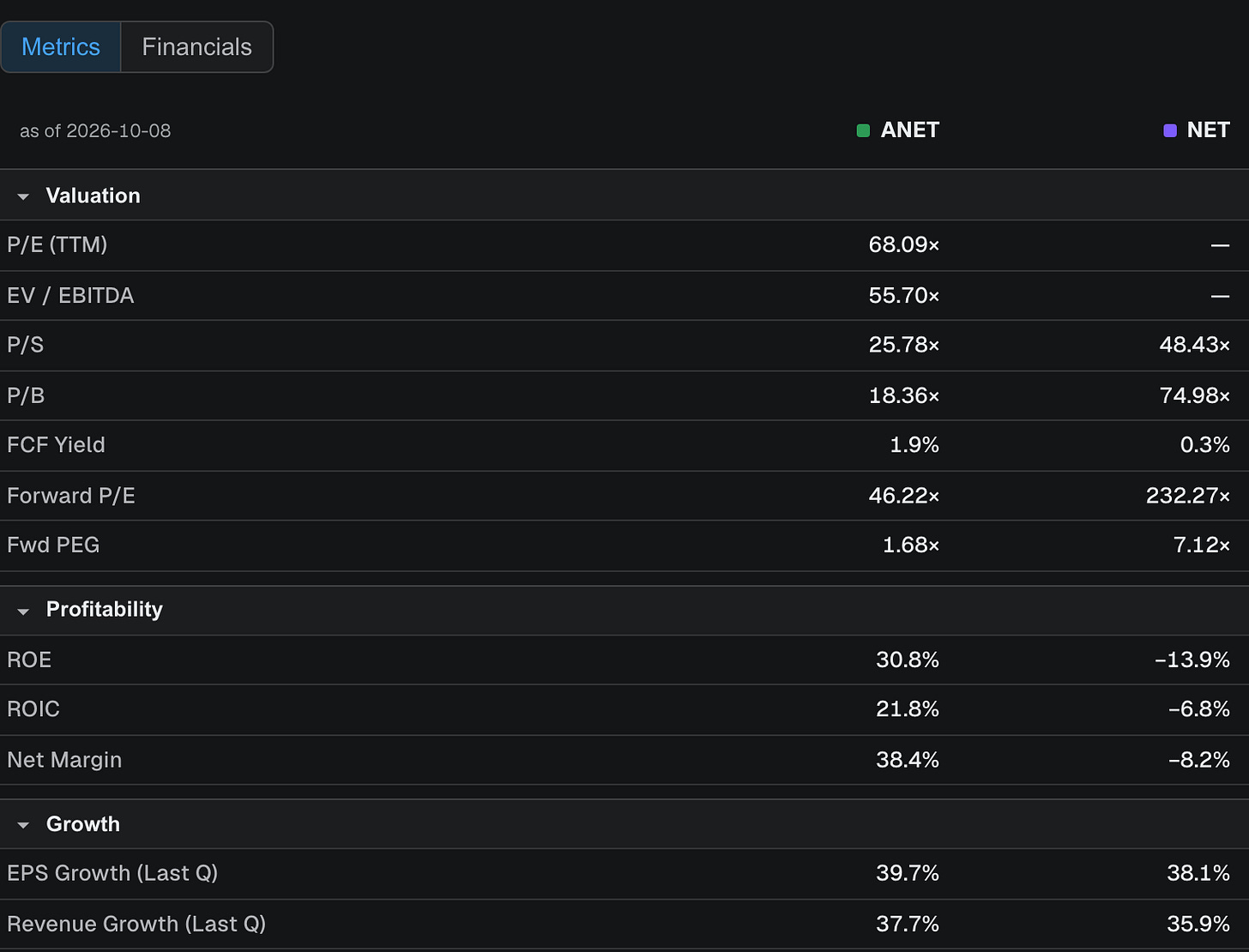 Compare's Metrics view for ANET and NET: revenue growth last quarter of 37.7% and 35.9%, beside ROIC of 21.8% and −6.8%, net margin of 38.4% and −8.2%, and free-cash-flow yield of 1.9% and 0.3%