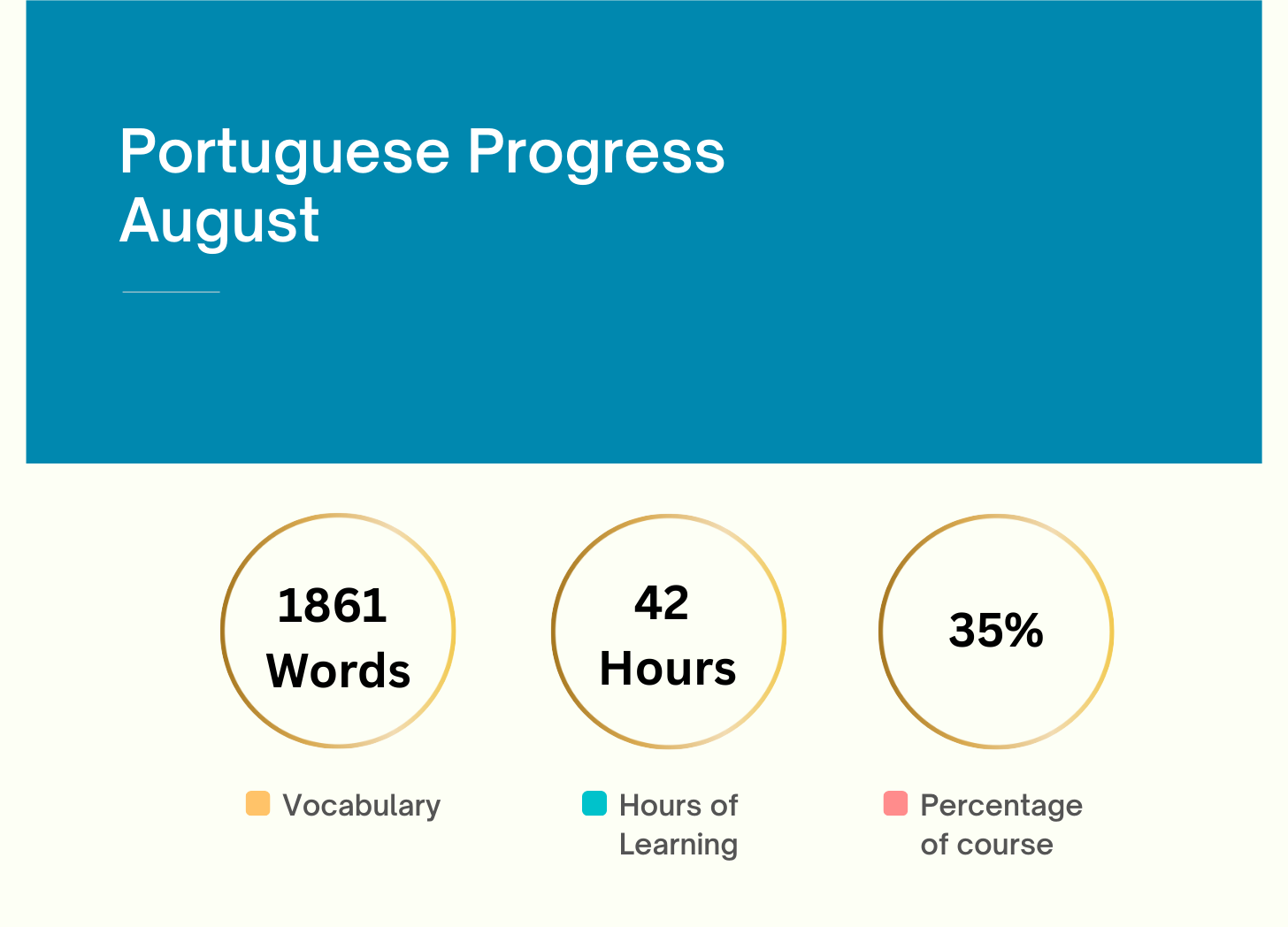Blue (on top) and off white graphic. Three gold circles in the white section that say "1861 words"  vocabulary, "42 Hours" hours of learning and "35%" which is how much of the course I've completed. 