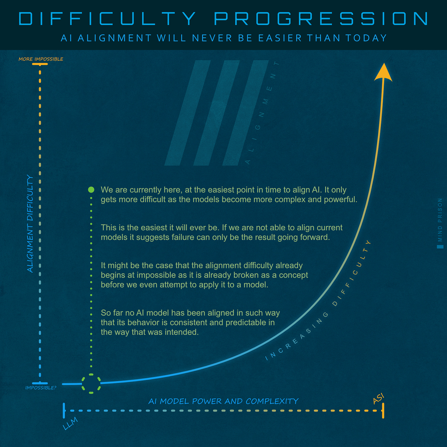 Difficulty progression of AI alignment Difficulty progression of AI alignment