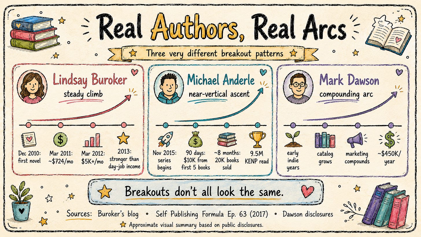 Real Authors, Real Arcs infographic Real Authors, Real Arcs infographic