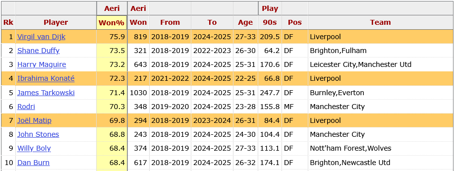 Top 10 Premier League Players for Aerial Duel Win% since 2018/19 (minimum 200 wins) Top 10 Premier League Players for Aerial Duel Win% since 2018/19 (minimum 200 wins)