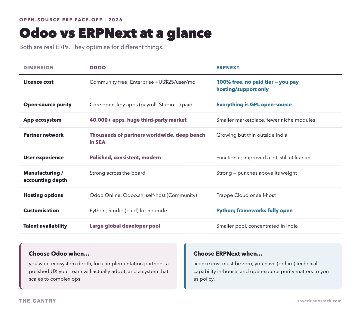 Infographic: Odoo vs ERPNext: An Honest Comparison From Someone Who Implements One of Them Infographic: Odoo vs ERPNext: An Honest Comparison From Someone Who Implements One of Them