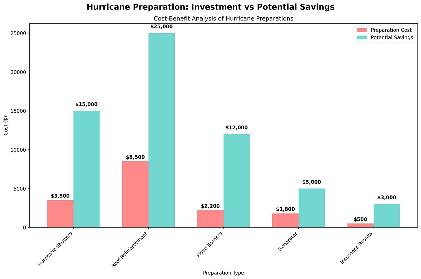 Hurricane Preparation Costs