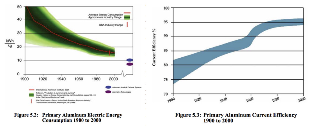 https://www1.eere.energy.gov/manufacturing/resources/aluminum/pdfs/al_theoretical.pdf
