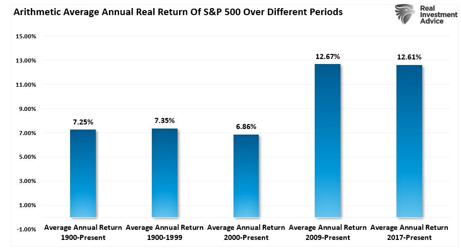 Average annual returns by periods Average annual returns by periods
