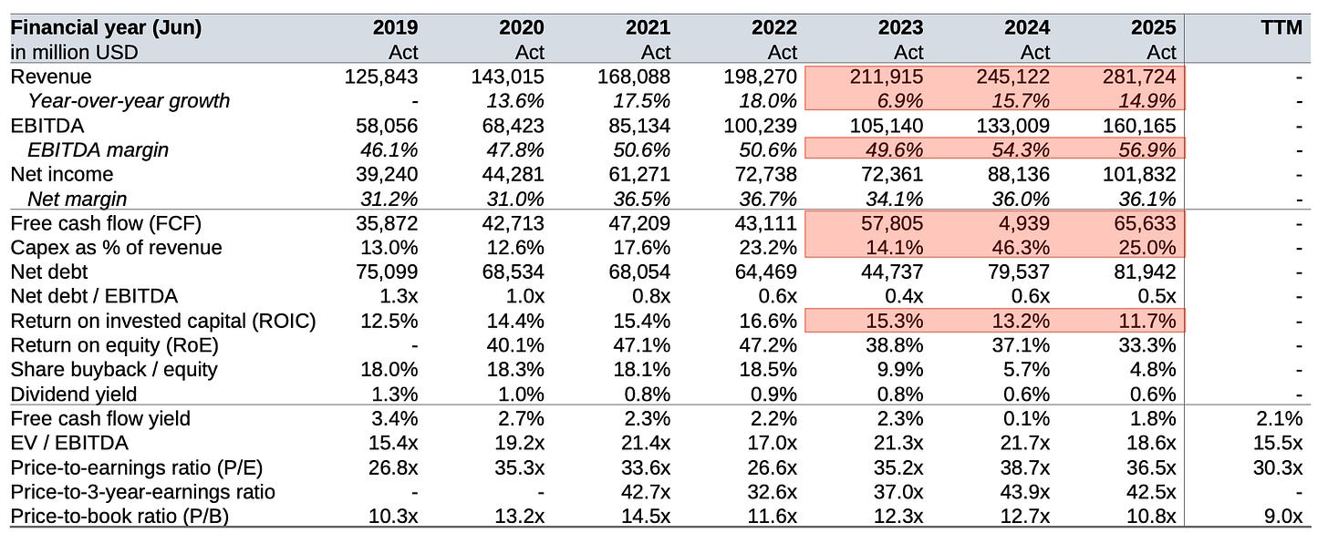 Financial metrics table: Microsoft financial metrics showing strong revenue growth, high margins, rising capex intensity and declining capital efficiency.