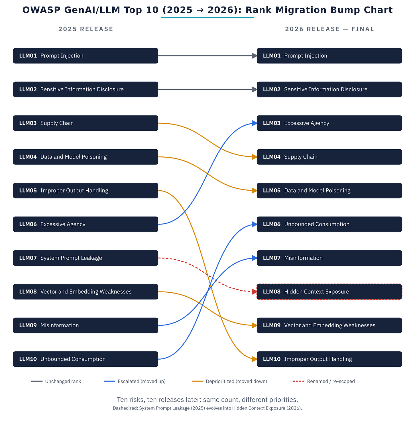 Bump chart mapping each 2025 risk to its 2026 position, color-coded by whether it held, escalated, was deprioritized, or was renamed